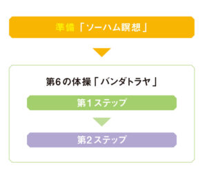 クンダリーニ覚醒ワークの手順