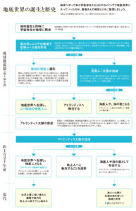 地底世界の誕生と歴史