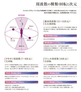 周波数の種類・回転と次元