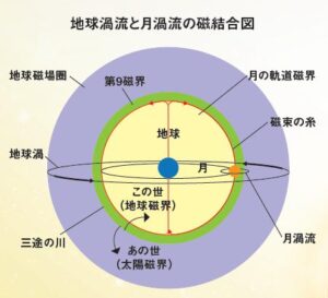 地球渦流と月渦流の磁結合図