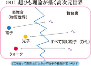 超ひも理論が描く高次元世界