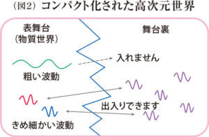 コンパクト化された高次元世界