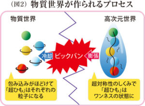 物質世界が作られるプロセス