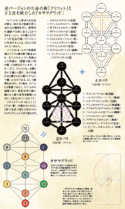 逆バージョンの生命の樹「クリフォト」と 正と逆を統合した「カサラグリッド」