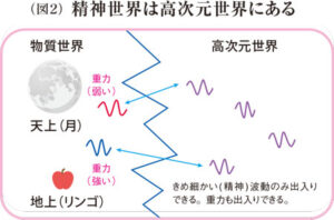 精神世界は高次元世界にある