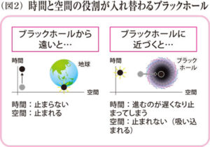 時間と空間の役割が入れ替わるブラックホール