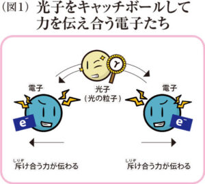 光子をキャッチボールして力を伝え合う電子たち