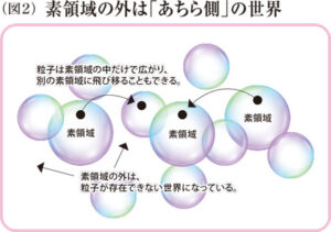 素領域の外は「あちら側」の世界