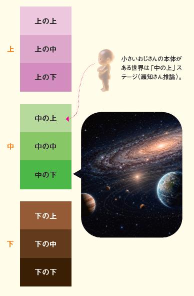 9つのステージ