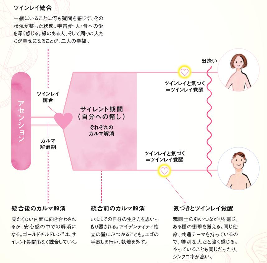 ツインレイ統合までのプロセス