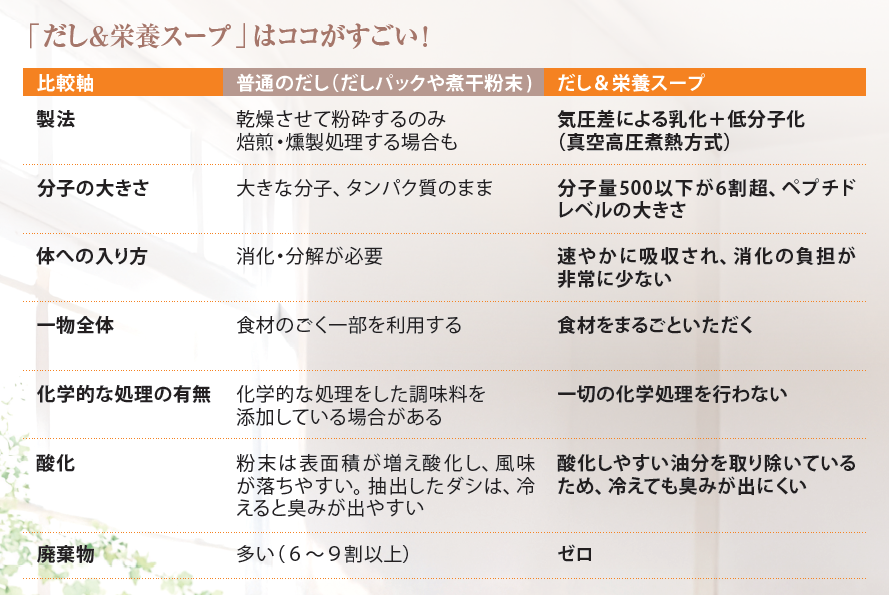 だし＆栄養スープはここがすごい